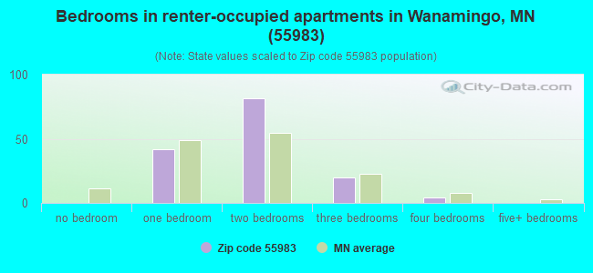 Bedrooms in renter-occupied apartments in Wanamingo, MN (55983) 