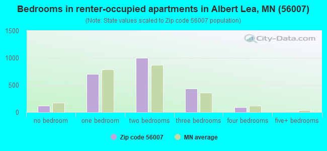Bedrooms in renter-occupied apartments in Albert Lea, MN (56007) 