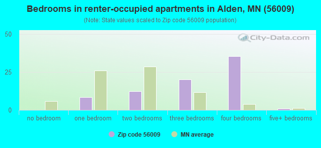 Bedrooms in renter-occupied apartments in Alden, MN (56009) 