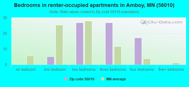 Bedrooms in renter-occupied apartments in Amboy, MN (56010) 