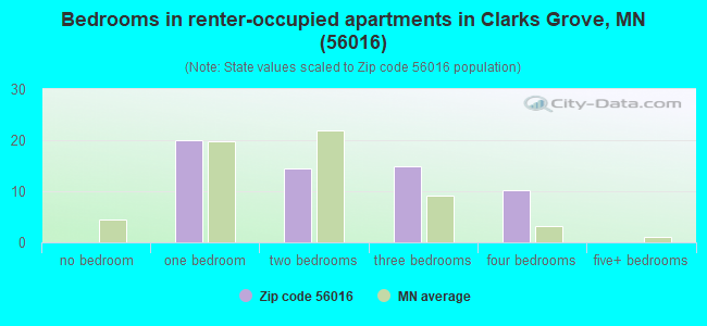 Bedrooms in renter-occupied apartments in Clarks Grove, MN (56016) 