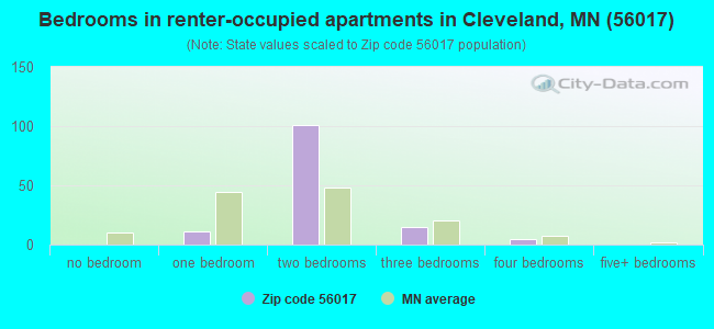 Bedrooms in renter-occupied apartments in Cleveland, MN (56017) 