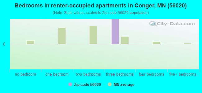 Bedrooms in renter-occupied apartments in Conger, MN (56020) 