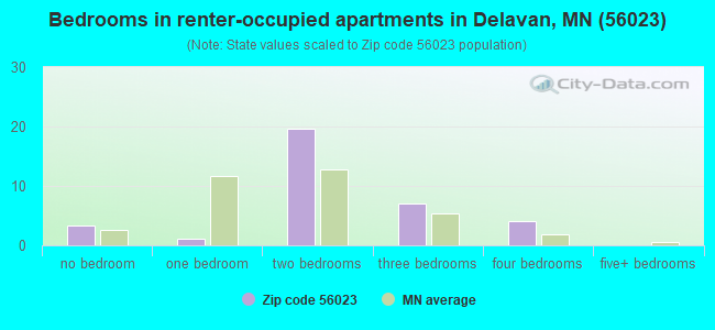Bedrooms in renter-occupied apartments in Delavan, MN (56023) 