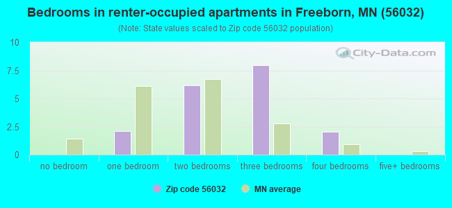 Bedrooms in renter-occupied apartments in Freeborn, MN (56032) 