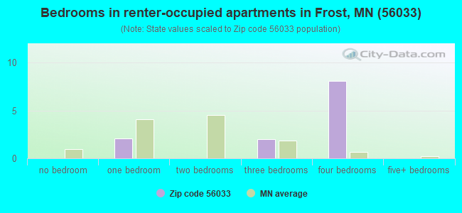 Bedrooms in renter-occupied apartments in Frost, MN (56033) 
