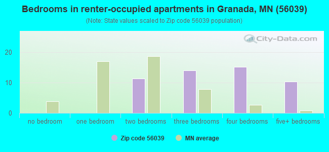 Bedrooms in renter-occupied apartments in Granada, MN (56039) 
