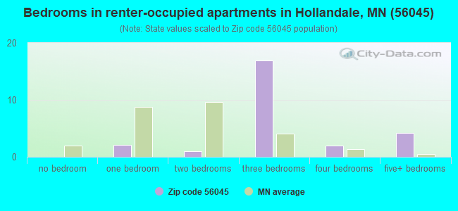 Bedrooms in renter-occupied apartments in Hollandale, MN (56045) 