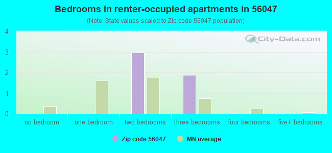 Bedrooms in renter-occupied apartments in 56047 