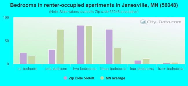 Bedrooms in renter-occupied apartments in Janesville, MN (56048) 