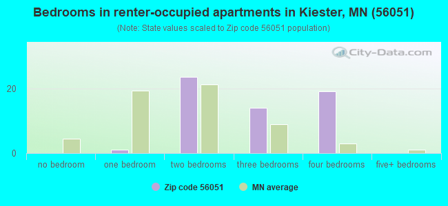 Bedrooms in renter-occupied apartments in Kiester, MN (56051) 