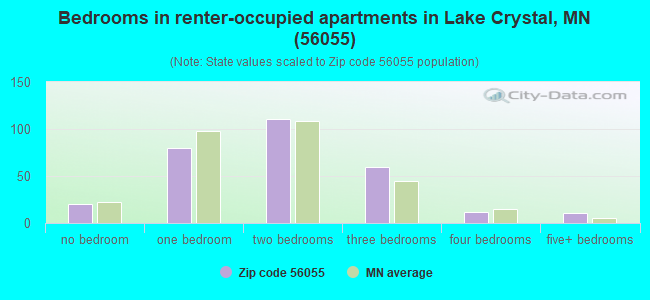 Bedrooms in renter-occupied apartments in Lake Crystal, MN (56055) 