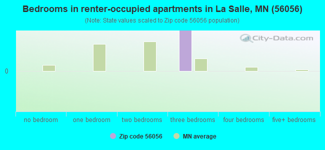 Bedrooms in renter-occupied apartments in La Salle, MN (56056) 