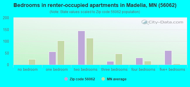 Bedrooms in renter-occupied apartments in Madelia, MN (56062) 