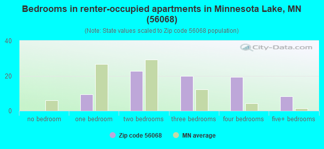 Bedrooms in renter-occupied apartments in Minnesota Lake, MN (56068) 