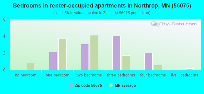 Bedrooms in renter-occupied apartments in Northrop, MN (56075) 