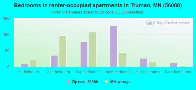 Bedrooms in renter-occupied apartments in Truman, MN (56088) 