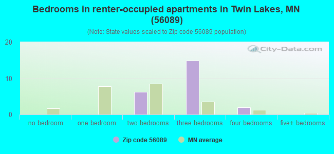 Bedrooms in renter-occupied apartments in Twin Lakes, MN (56089) 