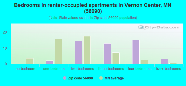 Bedrooms in renter-occupied apartments in Vernon Center, MN (56090) 