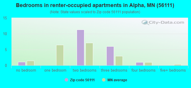 Bedrooms in renter-occupied apartments in Alpha, MN (56111) 