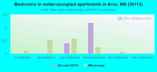 Bedrooms in renter-occupied apartments in Arco, MN (56113) 