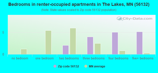 Bedrooms in renter-occupied apartments in The Lakes, MN (56132) 
