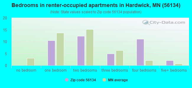 Bedrooms in renter-occupied apartments in Hardwick, MN (56134) 