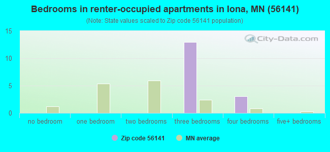 Bedrooms in renter-occupied apartments in Iona, MN (56141) 