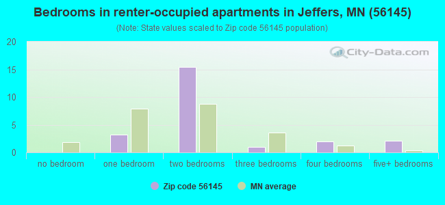 Bedrooms in renter-occupied apartments in Jeffers, MN (56145) 