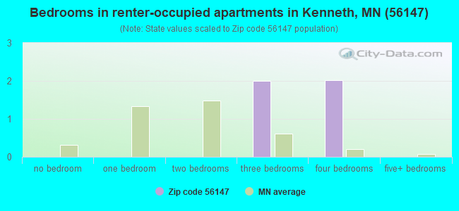 Bedrooms in renter-occupied apartments in Kenneth, MN (56147) 