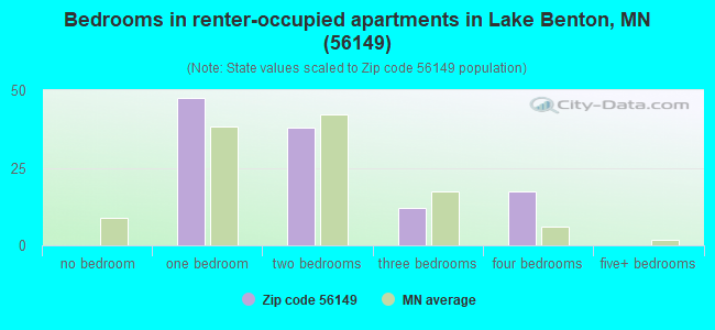 Bedrooms in renter-occupied apartments in Lake Benton, MN (56149) 