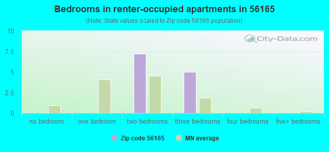 Bedrooms in renter-occupied apartments in 56165 