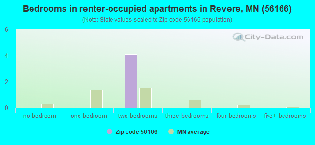 Bedrooms in renter-occupied apartments in Revere, MN (56166) 