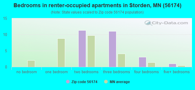 Bedrooms in renter-occupied apartments in Storden, MN (56174) 
