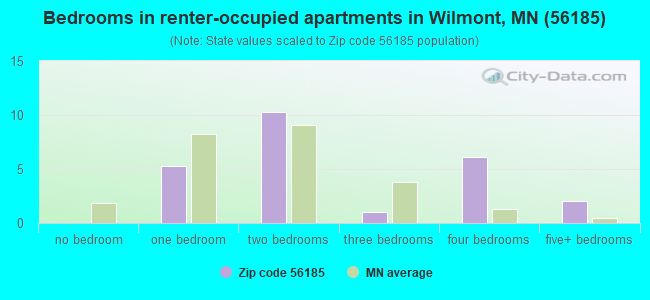 Bedrooms in renter-occupied apartments in Wilmont, MN (56185) 