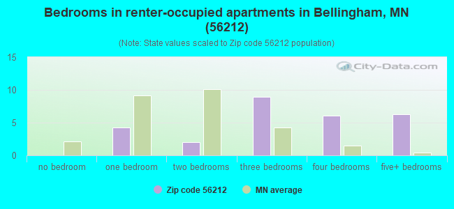 Bedrooms in renter-occupied apartments in Bellingham, MN (56212) 