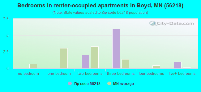 Bedrooms in renter-occupied apartments in Boyd, MN (56218) 