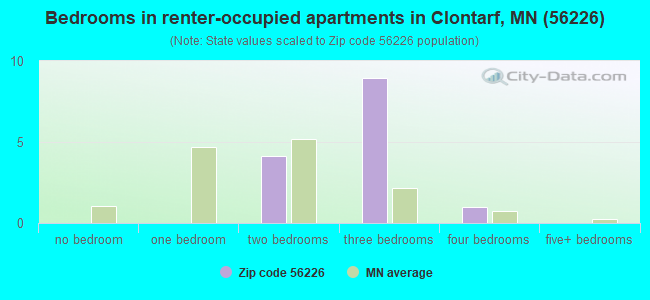 Bedrooms in renter-occupied apartments in Clontarf, MN (56226) 