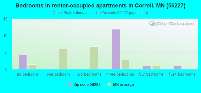 Bedrooms in renter-occupied apartments in Correll, MN (56227) 