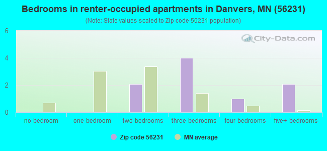 Bedrooms in renter-occupied apartments in Danvers, MN (56231) 