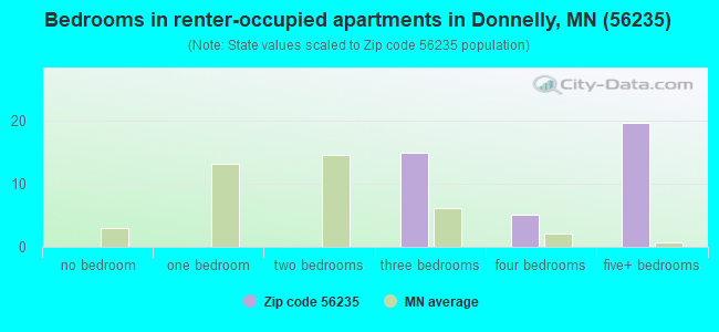 Bedrooms in renter-occupied apartments in Donnelly, MN (56235) 