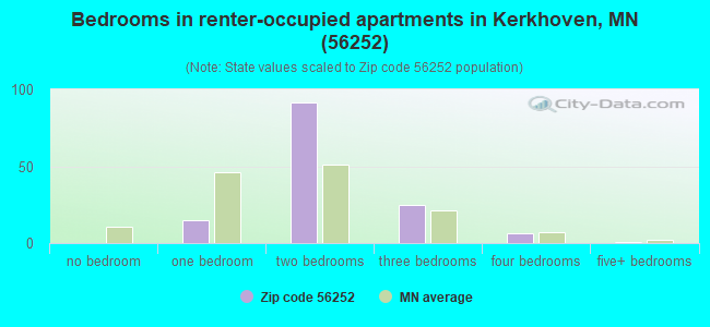 Bedrooms in renter-occupied apartments in Kerkhoven, MN (56252) 
