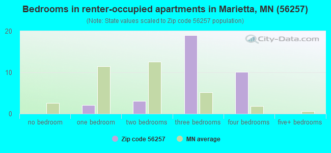Bedrooms in renter-occupied apartments in Marietta, MN (56257) 