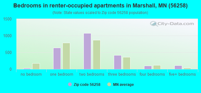 Bedrooms in renter-occupied apartments in Marshall, MN (56258) 