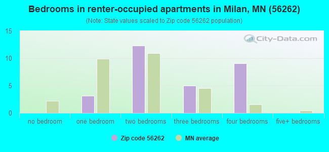 Bedrooms in renter-occupied apartments in Milan, MN (56262) 