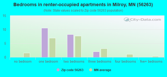 Bedrooms in renter-occupied apartments in Milroy, MN (56263) 