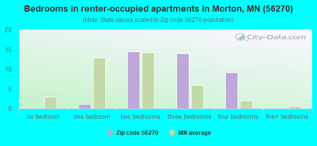 Bedrooms in renter-occupied apartments in Morton, MN (56270) 