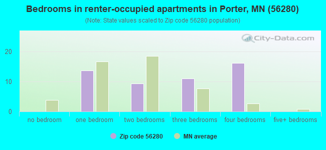 Bedrooms in renter-occupied apartments in Porter, MN (56280) 