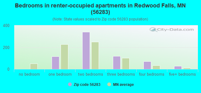 Bedrooms in renter-occupied apartments in Redwood Falls, MN (56283) 