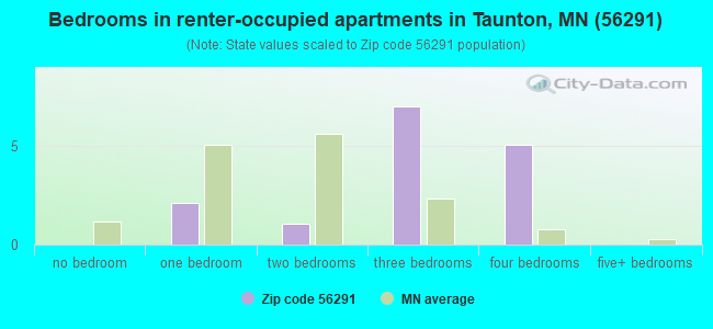 Bedrooms in renter-occupied apartments in Taunton, MN (56291) 